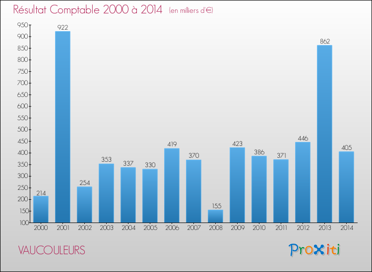 Evolution du résultat comptable pour la commune de VAUCOULEURS de 2000 à 2014 Evolution du résultat comptable pour VAUCOULEURS de 2000 à 2014