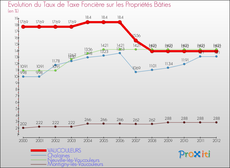 Evolution du taux de la taxe foncière sur le bati pour VAUCOULEURS et les communes proches de 2000 à 2012 Comparaison des taux de taxe foncière sur le bati pour VAUCOULEURS et les communes voisines de 2000 à 2012