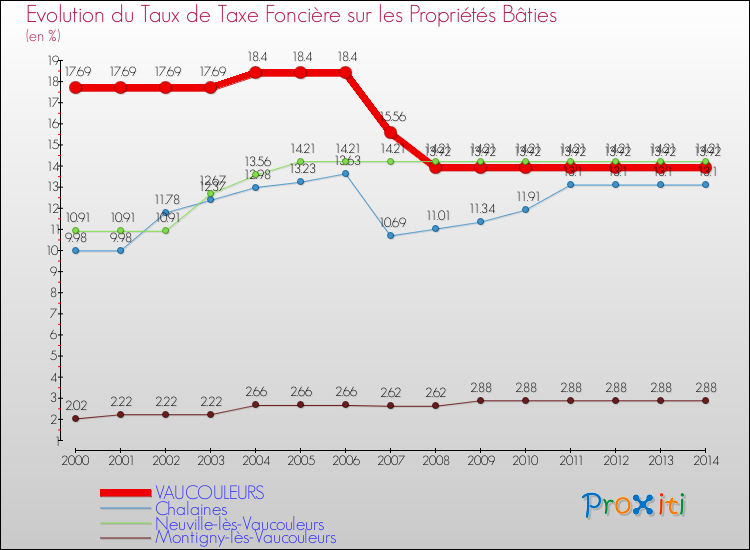 Evolution du taux de la taxe foncière sur le bati pour VAUCOULEURS et les communes proches de 2000 à 2014 Comparaison des taux de taxe foncière sur le bati pour VAUCOULEURS et les communes voisines de 2000 à 2014