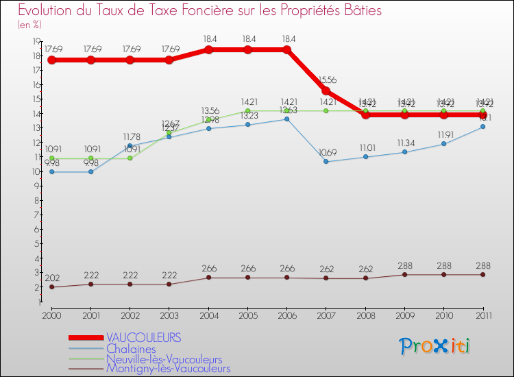 Evolution du taux de la taxe foncière sur le bati pour VAUCOULEURS et les communes proches Comparaison des taux de taxe foncière sur le bati pour VAUCOULEURS et les communes voisines