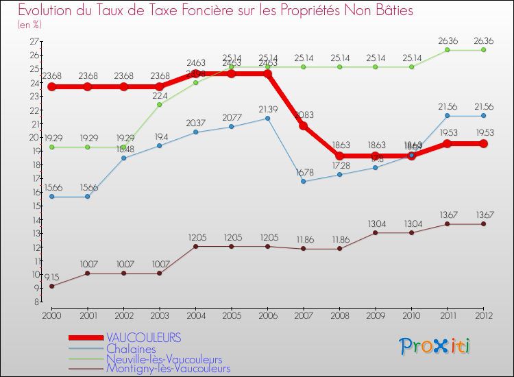 Evolution du taux de la taxe foncière sur les immeubles et terrains non batis pour VAUCOULEURS et les communes proches de 2000 à 2012 Comparaison des taux de la taxe foncière sur les immeubles et terrains non batis pour VAUCOULEURS et les communes voisines de 2000 à 2012