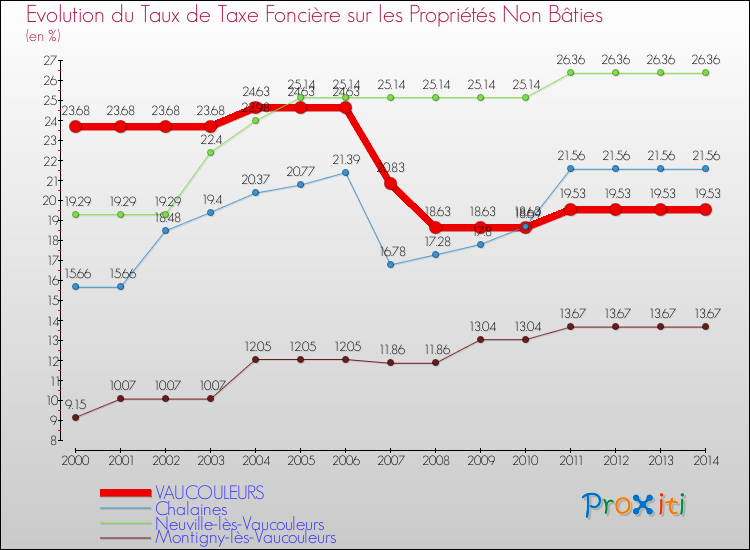 Evolution du taux de la taxe foncière sur les immeubles et terrains non batis pour VAUCOULEURS et les communes proches de 2000 à 2014 Comparaison des taux de la taxe foncière sur les immeubles et terrains non batis pour VAUCOULEURS et les communes voisines de 2000 à 2014