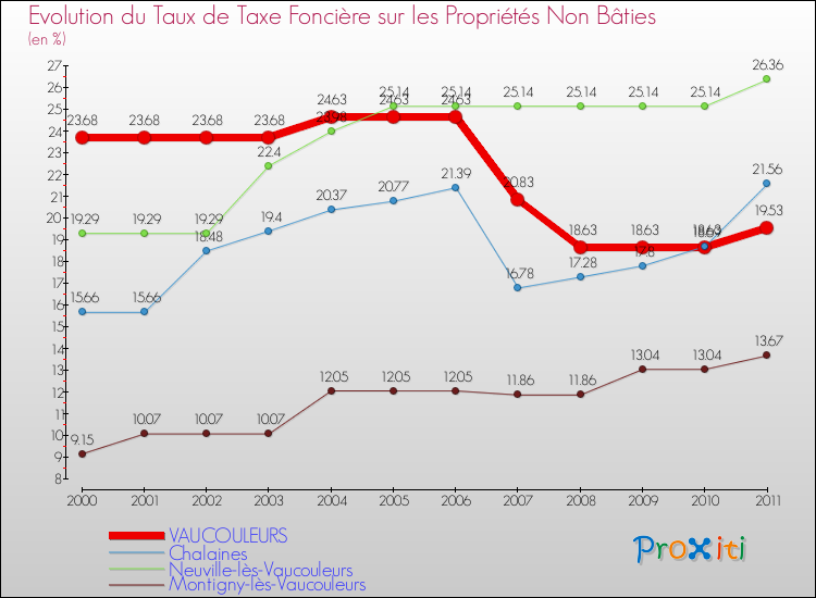 Evolution du taux de la taxe foncière sur les immeubles et terrains non batis pour VAUCOULEURS et les communes proches Comparaison des taux de la taxe foncière sur les immeubles et terrains non batis pour VAUCOULEURS et les communes voisines