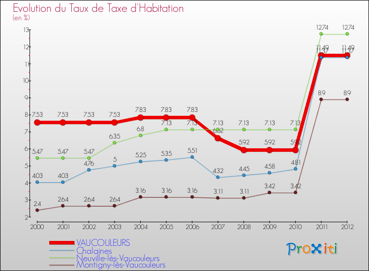 Evolution du taux de la taxe d'habitation pour VAUCOULEURS et les communes proches Comparaison des taux de la taxe d'habitation pour VAUCOULEURS et les communes voisines