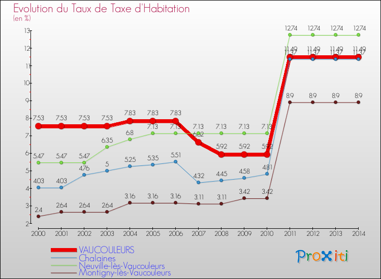 Evolution du taux de la taxe d'habitation pour VAUCOULEURS et les communes proches de 2000 à 2014 Comparaison des taux de la taxe d'habitation pour VAUCOULEURS et les communes voisines de 2000 à 2014