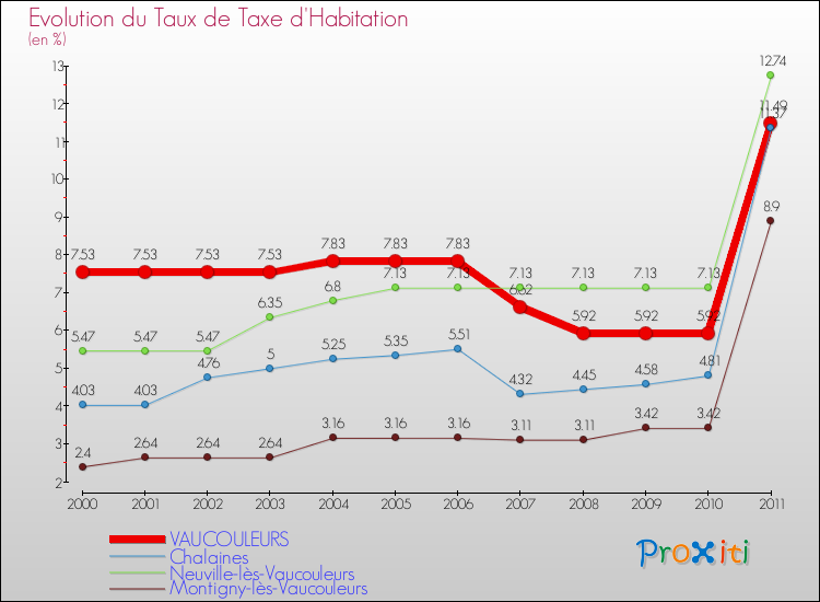 Evolution du taux de la taxe d'habitation pour VAUCOULEURS et les communes proches Comparaison des taux de la taxe d'habitation pour VAUCOULEURS et les communes voisines