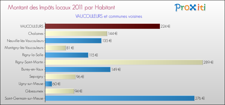 Montant des impôts locaux par Habitant pour VAUCOULEURS et les communes proches Comparaison des impôts locaux par habitant pour VAUCOULEURS et les communes voisines