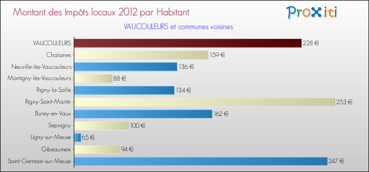 Montant des impôts locaux par Habitant pour VAUCOULEURS et les communes proches Comparaison des impôts locaux par habitant pour VAUCOULEURS et les communes voisines