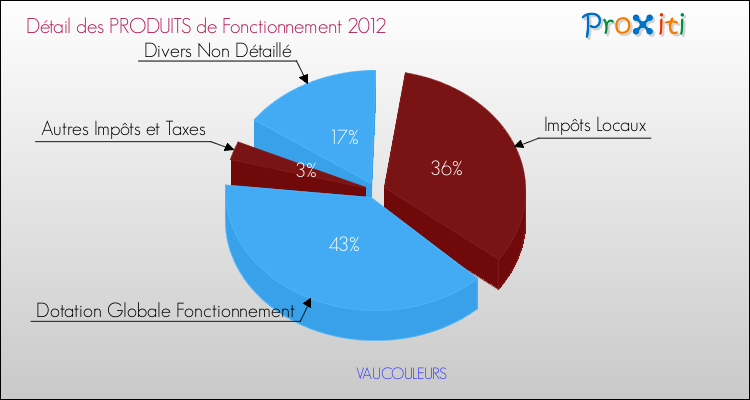Décomposition du Budget de Fonctionnement 2012 de la commune de VAUCOULEURS Budget de Fonctionnement 2012 pour la commune de VAUCOULEURS