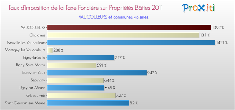 Taux d'imposition de la taxe foncière sur le bati 2011 pour VAUCOULEURS et les communes proches Comparaison des taux d'imposition de la taxe foncière sur le bati 2011 pour VAUCOULEURS et les communes voisines