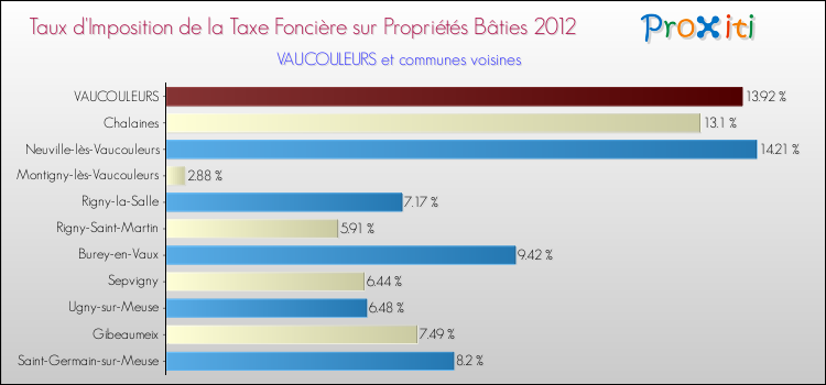 Taux d'imposition de la taxe foncière sur le bati 2012 pour VAUCOULEURS et les communes proches Comparaison des taux d'imposition de la taxe foncière sur le bati 2012 pour VAUCOULEURS et les communes voisines