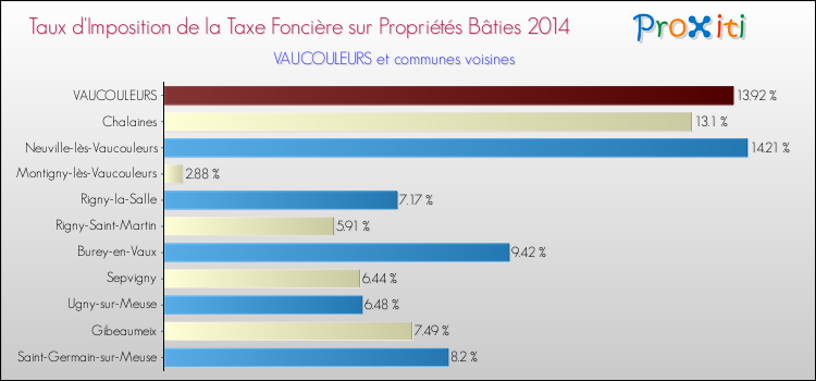 Taux d'imposition de la taxe foncière sur le bati 2014 pour VAUCOULEURS et les communes proches Comparaison des taux d'imposition de la taxe foncière sur le bati 2014 pour VAUCOULEURS et les communes voisines