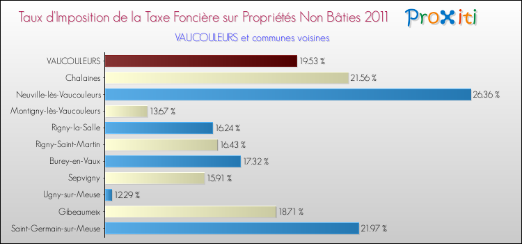 Taux d'imposition de la taxe foncière sur les immeubles et terrains non batis 2011 pour VAUCOULEURS et les communes proches Comparaison des taux d'imposition de la taxe foncière sur les immeubles et terrains non batis 2011 pour VAUCOULEURS et les communes voisines