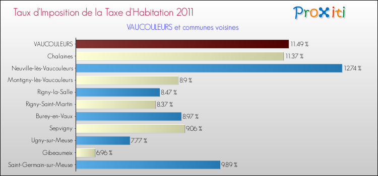 Taux d'imposition de la taxe d'habitation 2011 pour VAUCOULEURS et les communes proches Comparaison des taux d'imposition de la taxe d'habitation 2011 pour VAUCOULEURS et les communes voisines