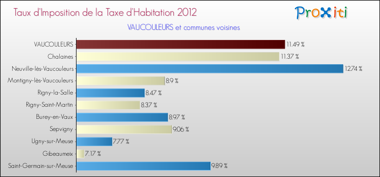 Taux d'imposition de la taxe d'habitation 2012 pour VAUCOULEURS et les communes proches Comparaison des taux d'imposition de la taxe d'habitation 2012 pour VAUCOULEURS et les communes voisines