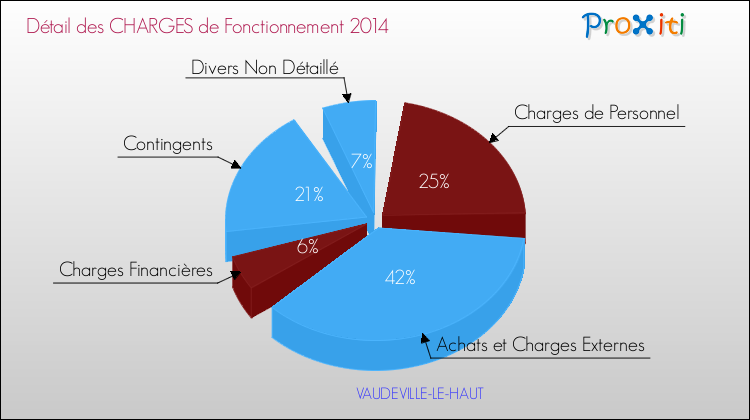 Décomposition des Charges de Fonctionnement 2014 de la commune de VAUDEVILLE-LE-HAUT Charges de Fonctionnement 2014 pour la commune de VAUDEVILLE-LE-HAUT