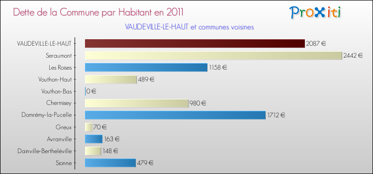 Dette par habitant de la commune en 2011 pour VAUDEVILLE-LE-HAUT et les communes proches Comparaison de la dette par habitant de la commune en 2011 pour VAUDEVILLE-LE-HAUT et les communes voisines