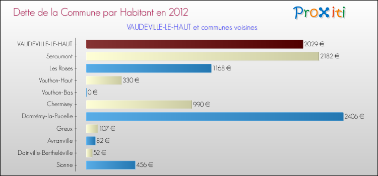 Dette par habitant de la commune en 2012 pour VAUDEVILLE-LE-HAUT et les communes proches Comparaison de la dette par habitant de la commune en 2012 pour VAUDEVILLE-LE-HAUT et les communes voisines