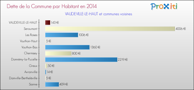 Dette par habitant de la commune en 2014 pour VAUDEVILLE-LE-HAUT et les communes proches Comparaison de la dette par habitant de la commune en 2014 pour VAUDEVILLE-LE-HAUT et les communes voisines