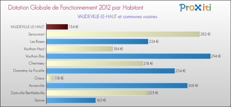 Montant des dotations globales de fonctionnement DGF par Habitant pour VAUDEVILLE-LE-HAUT et les communes proches Comparaison des des dotations globales de fonctionnement DGF par habitant pour VAUDEVILLE-LE-HAUT et les communes voisines