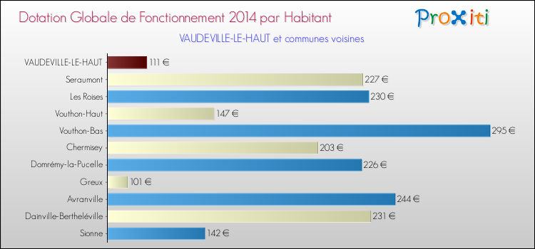 Montant des dotations globales de fonctionnement DGF par Habitant pour VAUDEVILLE-LE-HAUT et les communes proches en 2014. Comparaison des des dotations globales de fonctionnement DGF par habitant pour VAUDEVILLE-LE-HAUT et les communes voisines en 2014.