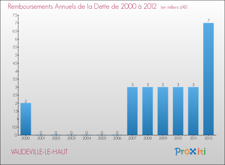 Evolution de l'annuité de la dette pour la commune de VAUDEVILLE-LE-HAUT de 2000 à 2012 Annuités de la dette pour VAUDEVILLE-LE-HAUT de 2000 à 2012