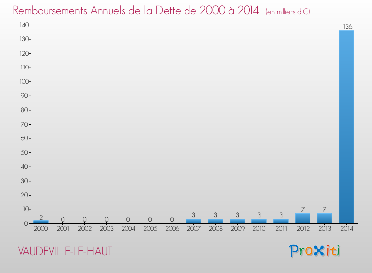 Evolution de l'annuité de la dette pour la commune de VAUDEVILLE-LE-HAUT de 2000 à 2014 Annuités de la dette pour VAUDEVILLE-LE-HAUT de 2000 à 2014
