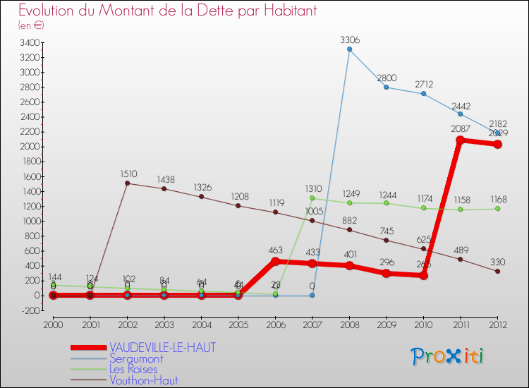 Evolution de la dette par habitant pour la commune de VAUDEVILLE-LE-HAUT et les communes proches de 2000 à 2012 Comparaison de la dette par habitant pour VAUDEVILLE-LE-HAUT et les communes voisines de 2000 à 2012