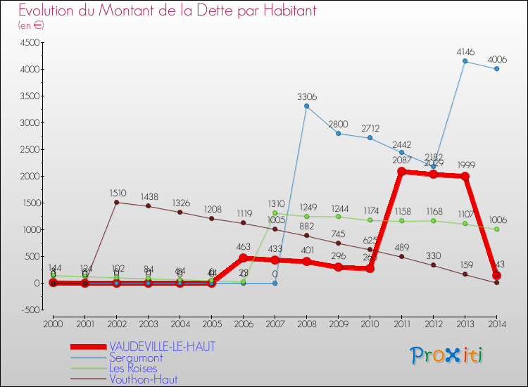 Evolution de la dette par habitant pour la commune de VAUDEVILLE-LE-HAUT et les communes proches de 2000 à 2014 Comparaison de la dette par habitant pour VAUDEVILLE-LE-HAUT et les communes voisines de 2000 à 2014