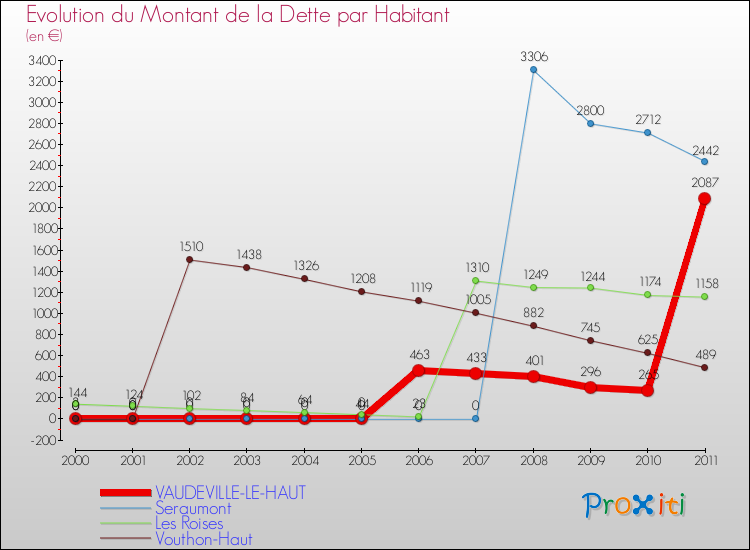 Evolution de la dette par habitant pour la commune de VAUDEVILLE-LE-HAUT et les communes proches Comparaison de la dette par habitant pour VAUDEVILLE-LE-HAUT et les communes voisines