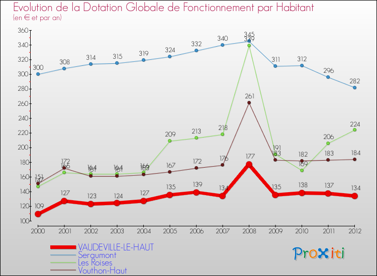 Evolution et montant de la dotation globale de fonctionnement par Habitant pour VAUDEVILLE-LE-HAUT et les communes proches Comparaison des dotations globales de fonctionnement par habitant pour VAUDEVILLE-LE-HAUT et les communes voisines