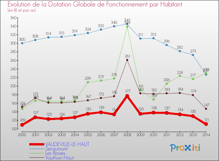 Evolution et montant de la dotation globale de fonctionnement par Habitant pour VAUDEVILLE-LE-HAUT et les communes proches de 2000 à 2014. Comparaison des dotations globales de fonctionnement par habitant pour VAUDEVILLE-LE-HAUT et les communes voisines de 2000 à 2014.