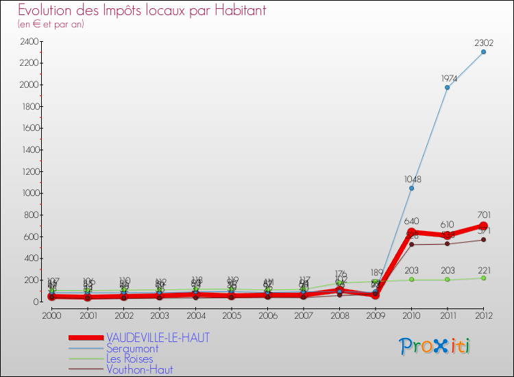 Evolution et montant des impôts locaux par Habitant pour VAUDEVILLE-LE-HAUT et les communes proches Comparaison des impôts locaux par habitant pour VAUDEVILLE-LE-HAUT et les communes voisines