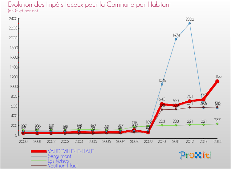 Evolution et montant des impôts locaux par Habitant pour VAUDEVILLE-LE-HAUT et les communes proches de 2000 à 2014 Comparaison des impôts locaux par habitant pour VAUDEVILLE-LE-HAUT et les communes voisines de 2000 à 2014