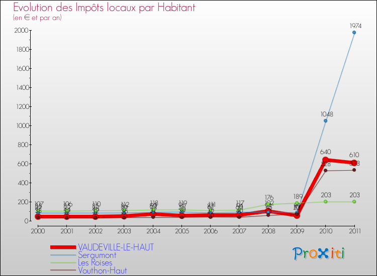Evolution et montant des impôts locaux par Habitant pour VAUDEVILLE-LE-HAUT et les communes proches Comparaison des impôts locaux par habitant pour VAUDEVILLE-LE-HAUT et les communes voisines