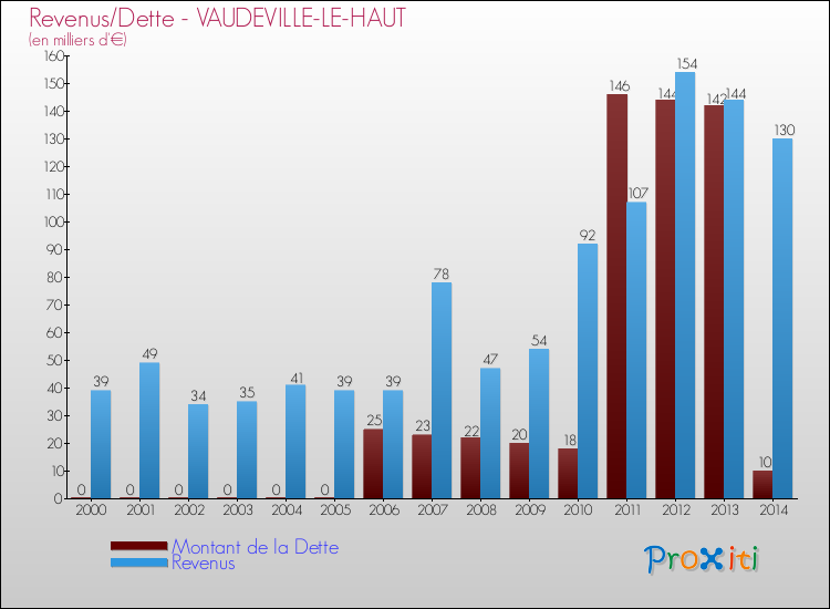 Evolution comparée de la dette et des revenus pour la commune de VAUDEVILLE-LE-HAUT de 2000 à 2014 Comparaison de la dette et des revenus pour VAUDEVILLE-LE-HAUT de 2000 à 2014