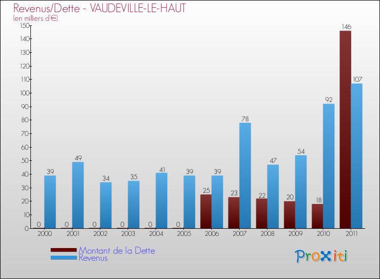 Evolution comparée de la dette et des revenus pour la commune de VAUDEVILLE-LE-HAUT de 2000 à 2011 Comparaison de la dette et des revenus pour VAUDEVILLE-LE-HAUT de 2000 à 2011