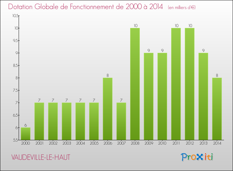 Evolution du montant de la Dotation Globale de Fonctionnement pour la commune de VAUDEVILLE-LE-HAUT de 2000 à 2014 Evolution du montant de la Dotation Globale de Fonctionnement pour VAUDEVILLE-LE-HAUT de 2000 à 2014