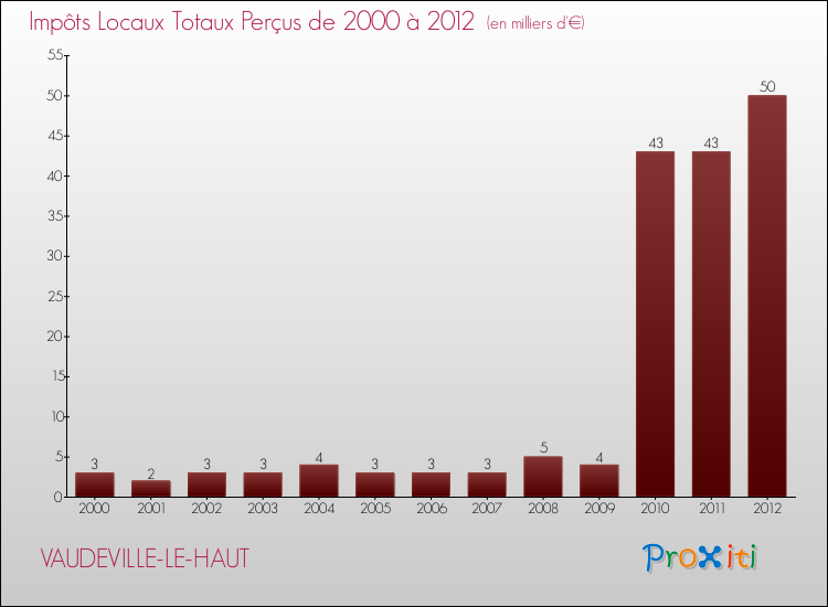 Evolution des Impôts Locaux pour la commune de VAUDEVILLE-LE-HAUT de 2000 à 2012 Evolution des Impôts Locaux pour VAUDEVILLE-LE-HAUT de 2000 à 2012