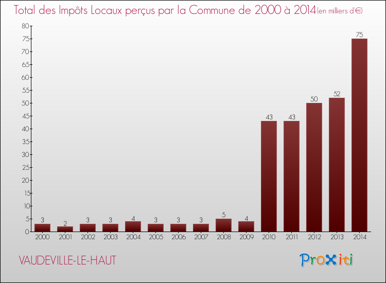 Evolution des Impôts Locaux pour la commune de VAUDEVILLE-LE-HAUT de 2000 à 2014 Evolution des Impôts Locaux pour VAUDEVILLE-LE-HAUT de 2000 à 2014
