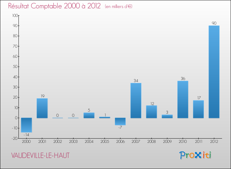 Evolution du résultat comptable pour la commune de VAUDEVILLE-LE-HAUT de 2000 à 2012 Evolution du résultat comptable pour VAUDEVILLE-LE-HAUT de 2000 à 2012