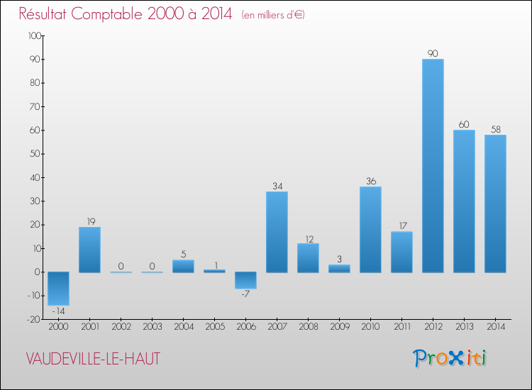 Evolution du résultat comptable pour la commune de VAUDEVILLE-LE-HAUT de 2000 à 2014 Evolution du résultat comptable pour VAUDEVILLE-LE-HAUT de 2000 à 2014