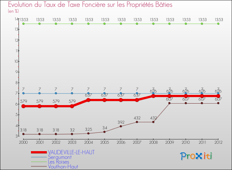 Evolution du taux de la taxe foncière sur le bati pour VAUDEVILLE-LE-HAUT et les communes proches de 2000 à 2012 Comparaison des taux de taxe foncière sur le bati pour VAUDEVILLE-LE-HAUT et les communes voisines de 2000 à 2012