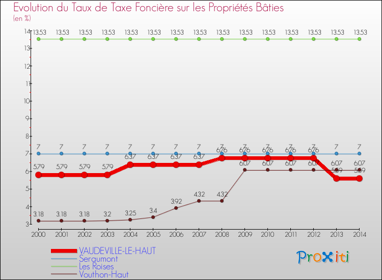 Evolution du taux de la taxe foncière sur le bati pour VAUDEVILLE-LE-HAUT et les communes proches de 2000 à 2014 Comparaison des taux de taxe foncière sur le bati pour VAUDEVILLE-LE-HAUT et les communes voisines de 2000 à 2014