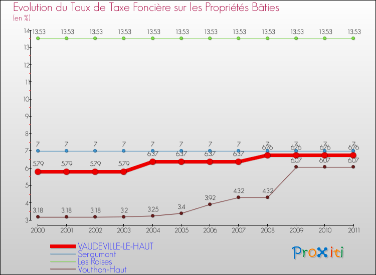 Evolution du taux de la taxe foncière sur le bati pour VAUDEVILLE-LE-HAUT et les communes proches Comparaison des taux de taxe foncière sur le bati pour VAUDEVILLE-LE-HAUT et les communes voisines
