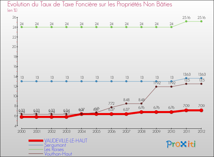 Evolution du taux de la taxe foncière sur les immeubles et terrains non batis pour VAUDEVILLE-LE-HAUT et les communes proches de 2000 à 2012 Comparaison des taux de la taxe foncière sur les immeubles et terrains non batis pour VAUDEVILLE-LE-HAUT et les communes voisines de 2000 à 2012