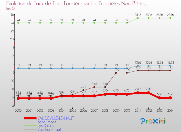 Evolution du taux de la taxe foncière sur les immeubles et terrains non batis pour VAUDEVILLE-LE-HAUT et les communes proches de 2000 à 2014 Comparaison des taux de la taxe foncière sur les immeubles et terrains non batis pour VAUDEVILLE-LE-HAUT et les communes voisines de 2000 à 2014