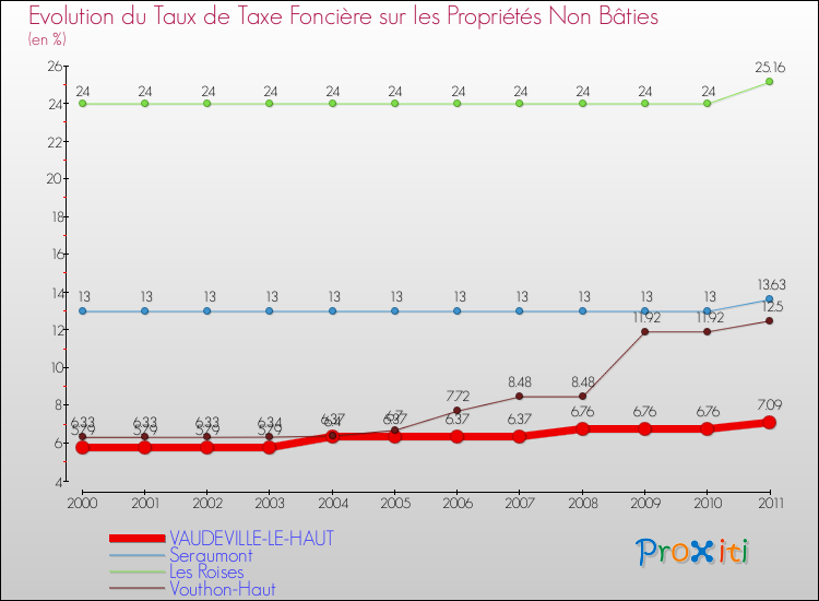 Evolution du taux de la taxe foncière sur les immeubles et terrains non batis pour VAUDEVILLE-LE-HAUT et les communes proches Comparaison des taux de la taxe foncière sur les immeubles et terrains non batis pour VAUDEVILLE-LE-HAUT et les communes voisines