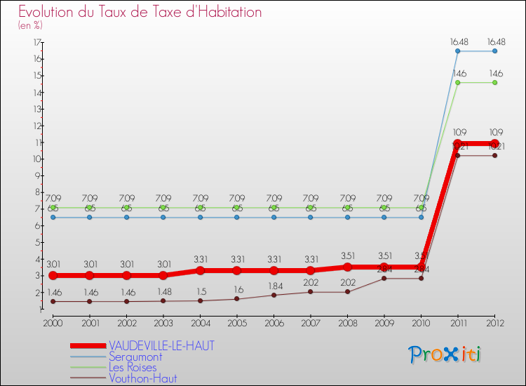 Evolution du taux de la taxe d'habitation pour VAUDEVILLE-LE-HAUT et les communes proches Comparaison des taux de la taxe d'habitation pour VAUDEVILLE-LE-HAUT et les communes voisines