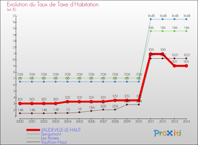 Evolution du taux de la taxe d'habitation pour VAUDEVILLE-LE-HAUT et les communes proches de 2000 à 2014 Comparaison des taux de la taxe d'habitation pour VAUDEVILLE-LE-HAUT et les communes voisines de 2000 à 2014